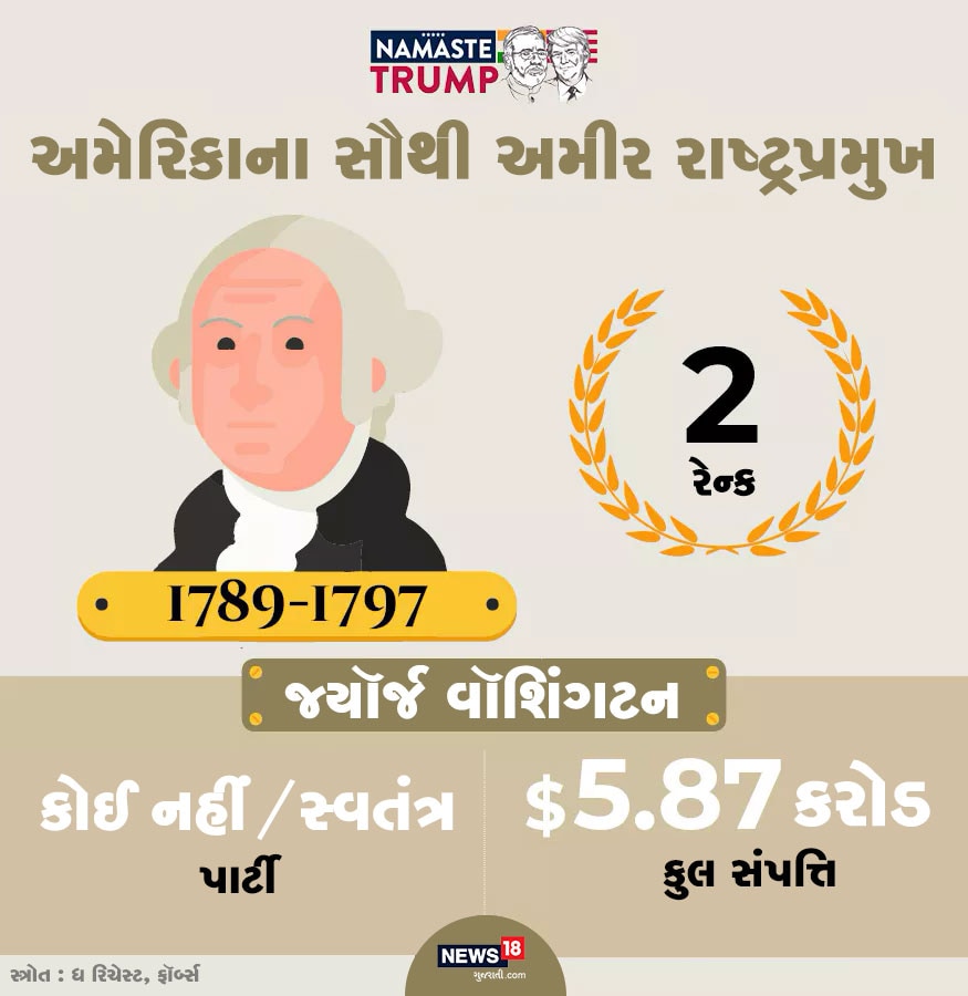 બીજા સૌથી અમીર અમેરિકાના રાષ્ટ્રપ્રમુખ જ્યૉર્જ વૉશિંગટન હતા. તેઓ 1789થી 1797 સુધી પદ પર રહ્યા હતા. તેમની કુલ સંપત્તિ 5.87 કરોડ ડૉલર હતી. બીજા સૌથી અમીર અમેરિકાના રાષ્ટ્રપ્રમુખ જ્યૉર્જ વૉશિંગટન હતા. તેઓ 1789થી 1797 સુધી પદ પર રહ્યા હતા. તેમની કુલ સંપત્તિ 5.87 કરોડ ડૉલર હતી.