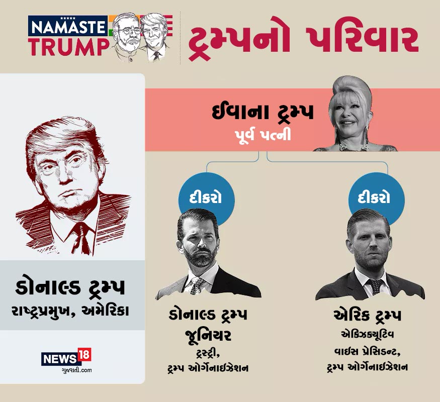 ડોનાલ્ડ ટ્રમ્પની પહેલી પત્નીનું નામ ઈવાના ટ્રમ્પ છે. ઈવાનાથી તેમના બે દીકરા ડોનાલ્ડ ટ્રમ્પ જૂનિયર અને એરિક ટ્રમ્પનો જન્મ થયો છે. જે આપના જીવનમાં અલગ-અલગ પદ સંભાળે છે. ડોનાલ્ડ ટ્રમ્પની પહેલી પત્નીનું નામ ઈવાના ટ્રમ્પ છે. ઈવાનાથી તેમના બે દીકરા ડોનાલ્ડ ટ્રમ્પ જૂનિયર અને એરિક ટ્રમ્પનો જન્મ થયો છે. જે આપના જીવનમાં અલગ-અલગ પદ સંભાળે છે.