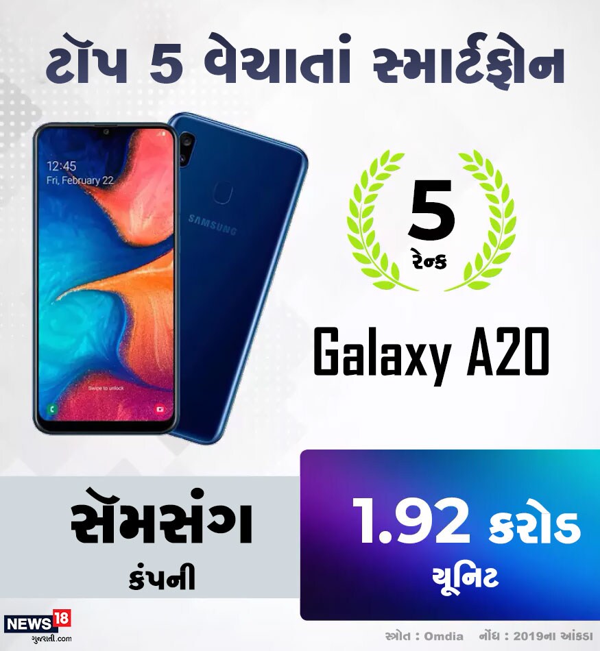 દુનિયાના સૌથી વધુ વેચાતા પાંચ સ્માર્ટફોનમાં પાંચમા સ્થાને સૅમસંગનો ગેલેક્સી એ20 છે. ગયા વર્ષે આ ફોનના 1.92 કરોડ યૂનિટનું વેચાણ થયું. દુનિયાના સૌથી વધુ વેચાતા પાંચ સ્માર્ટફોનમાં પાંચમા સ્થાને સૅમસંગનો ગેલેક્સી એ20 છે. ગયા વર્ષે આ ફોનના 1.92 કરોડ યૂનિટનું વેચાણ થયું.