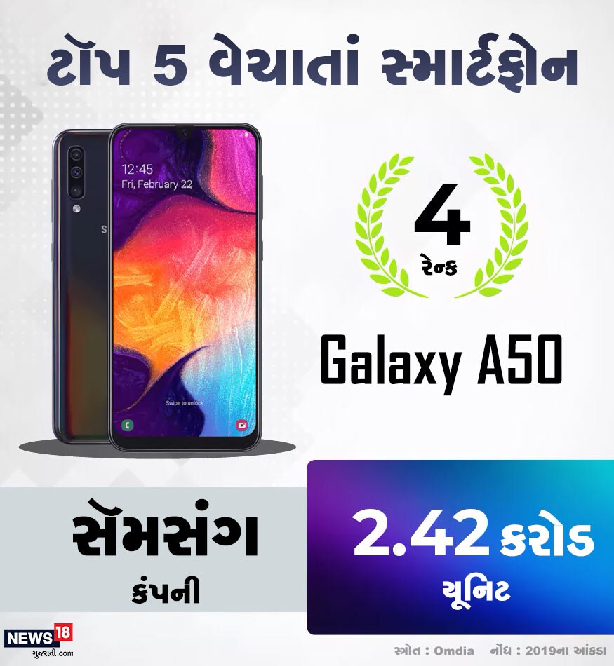 આ યાદીમાં ચોથા સ્થાને સેમસંગનો ગેલેક્સી A50 મૉડલ આવે છે. ગયા વર્ષે તેના 2.42 કરોડ યૂનિટ વેચાયા. આ યાદીમાં ચોથા સ્થાને સેમસંગનો ગેલેક્સી A50 મૉડલ આવે છે. ગયા વર્ષે તેના 2.42 કરોડ યૂનિટ વેચાયા.