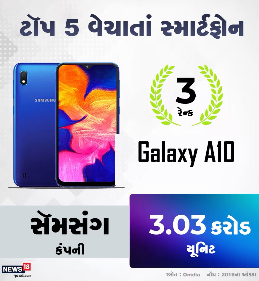 સૌથી વધુ વેચાતાં સ્માર્ટફોનમાં ત્રીજા સ્થાને સૅમસંગનો જ ગેલેક્સી A10 મૉડલ છે. તેના દેશમાં ગયા વર્ષે 3.03 કરોડ યૂનિટ વેચાયા હતા. સૌથી વધુ વેચાતાં સ્માર્ટફોનમાં ત્રીજા સ્થાને સૅમસંગનો જ ગેલેક્સી A10 મૉડલ છે. તેના દેશમાં ગયા વર્ષે 3.03 કરોડ યૂનિટ વેચાયા હતા.