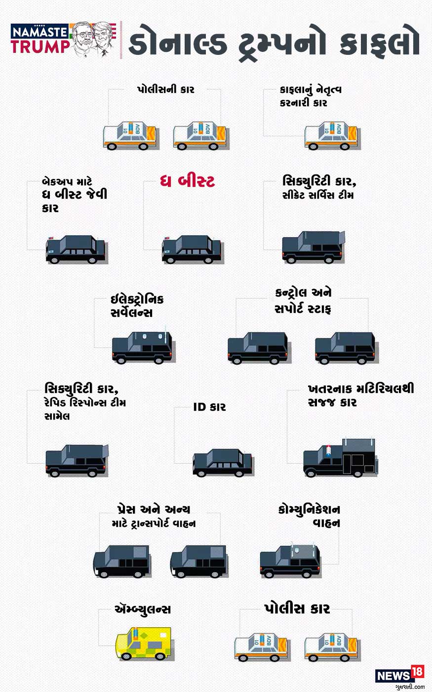 24 ફેબ્રુઆરીએ અમદાવાદ એરપોર્ટ (Ahmedabad Airport)થી મોટેરા સ્ટેડિયમ (Motera Stadium) દરમિયાન ડોનાલ્ડ ટ્રમ્પનો 22 કિલોમીટર લાંબો રોડ શૉ યોજાવાનો છે. આ રોડ શૉ દરમિયાન રસ્તા પર પસાર થતી વખતે અમેરિકાના રાષ્ટ્રપતિના કાફલામાં પોલીસ, સીક્રેટ એજન્ટ્સ, ઍમ્બ્યુલન્સ અને તેમના અન્યા સાથીઓની પણ ગાડીઓ હોય છે. આ ઉપરાંત બેકઅપ માટે ધ બીસ્ટ જેવી વધુ એક લિમોજિન સાથે ચાલે છે. 24 ફેબ્રુઆરીએ અમદાવાદ એરપોર્ટ (Ahmedabad Airport)થી મોટેરા સ્ટેડિયમ (Motera Stadium) દરમિયાન ડોનાલ્ડ ટ્રમ્પનો 22 કિલોમીટર લાંબો રોડ શૉ યોજાવાનો છે. આ રોડ શૉ દરમિયાન રસ્તા પર પસાર થતી વખતે અમેરિકાના રાષ્ટ્રપતિના કાફલામાં પોલીસ, સીક્રેટ એજન્ટ્સ, ઍમ્બ્યુલન્સ અને તેમના અન્યા સાથીઓની પણ ગાડીઓ હોય છે. આ ઉપરાંત બેકઅપ માટે ધ બીસ્ટ જેવી વધુ એક લિમોજિન સાથે ચાલે છે.