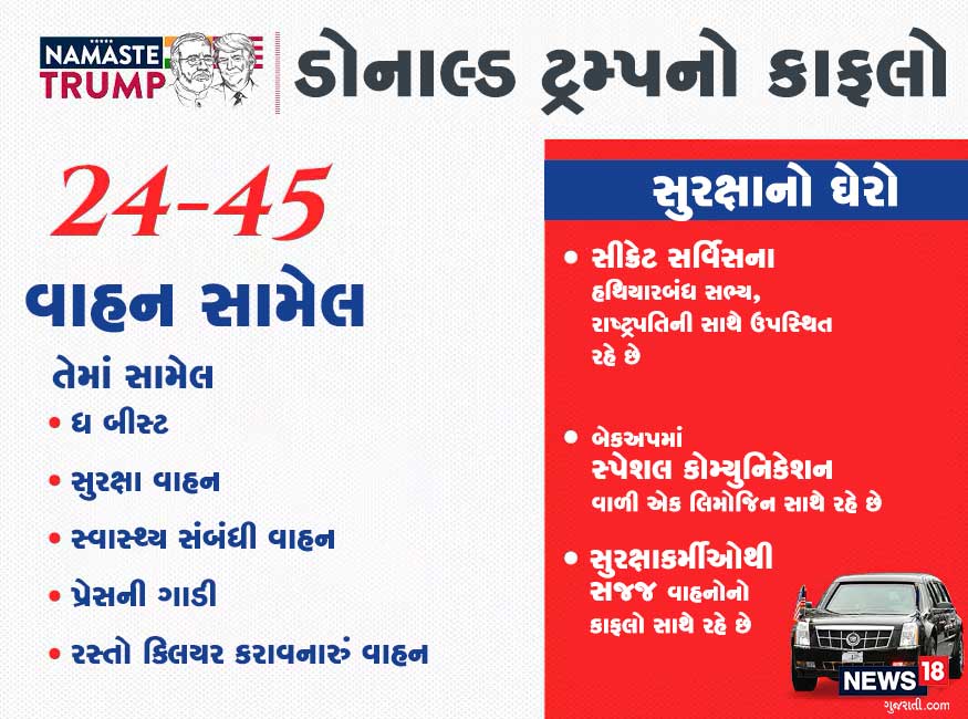 ટ્રમ્પના કાફલામાં 24થી 45 વાહન સામેલ હોય છે. એક બેકઅપ માટે સ્પેશલ કોમ્યુનિકેશનથી સજ્જ લિમોજિન પણ હોય છે. અમદાવાદમાં યોજાનારા રોડ શૉ દરમિયાન અમદાવાદીઓ પ્રત્યક્ષ રીતે ટ્રમ્પની સુરક્ષા વ્યવસ્થા અને તેમના હાઇપ્રોફાઇલ કાફલાને જોઈ શકશે. કોઈ અમેરિકાના રાષ્ટ્રપતિ દ્વારા અમદાવાદમાં આ રીતે રોડ શૉ યોજવાનો આ પહેલો પ્રસંગ છે. ટ્રમ્પના કાફલામાં 24થી 45 વાહન સામેલ હોય છે. એક બેકઅપ માટે સ્પેશલ કોમ્યુનિકેશનથી સજ્જ લિમોજિન પણ હોય છે. અમદાવાદમાં યોજાનારા રોડ શૉ દરમિયાન અમદાવાદીઓ પ્રત્યક્ષ રીતે ટ્રમ્પની સુરક્ષા વ્યવસ્થા અને તેમના હાઇપ્રોફાઇલ કાફલાને જોઈ શકશે. કોઈ અમેરિકાના રાષ્ટ્રપતિ દ્વારા અમદાવાદમાં આ રીતે રોડ શૉ યોજવાનો આ પહેલો પ્રસંગ છે.