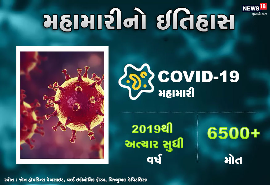 2019માં ચીનના વુહાનથી પ્રસરેલો કોરોના વાયરસ (Coronavirus) અત્યાર સુધી 6500થી વધુ લોકોને પોતાનો શિકાર બનાવી ચૂક્યો છે. 2019માં ચીનના વુહાનથી પ્રસરેલો કોરોના વાયરસ (Coronavirus) અત્યાર સુધી 6500થી વધુ લોકોને પોતાનો શિકાર બનાવી ચૂક્યો છે.