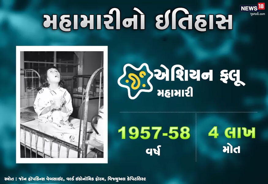 1957 અને 1958 દરમિયાન દુનિયામાં એશિયન ફ્લૂ ફેલાયો હતો. આ બીમારીના કારણે 11 લાખથી વધુ લોકો માર્યા ગયા હતા. 1957 અને 1958 દરમિયાન દુનિયામાં એશિયન ફ્લૂ ફેલાયો હતો. આ બીમારીના કારણે 11 લાખથી વધુ લોકો માર્યા ગયા હતા.