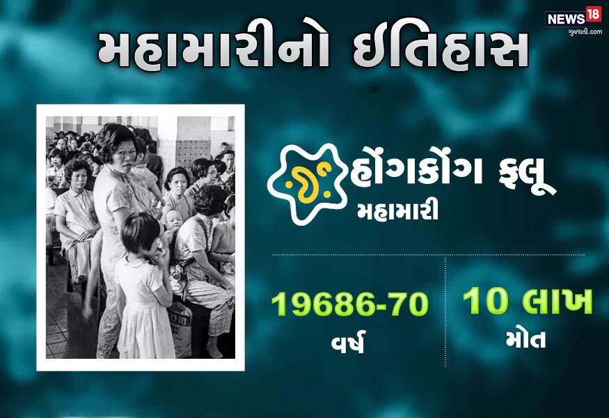 હૉંગકૉંગ ફ્લૂએ 1968થી 1970 સુધી તબાહી મચાવી હતી. આ બીમારીના કારણે 10 લાખથી વધુ લોકો માર્યા ગયા છે. હૉંગકૉંગ ફ્લૂએ 1968થી 1970 સુધી તબાહી મચાવી હતી. આ બીમારીના કારણે 10 લાખથી વધુ લોકો માર્યા ગયા છે.