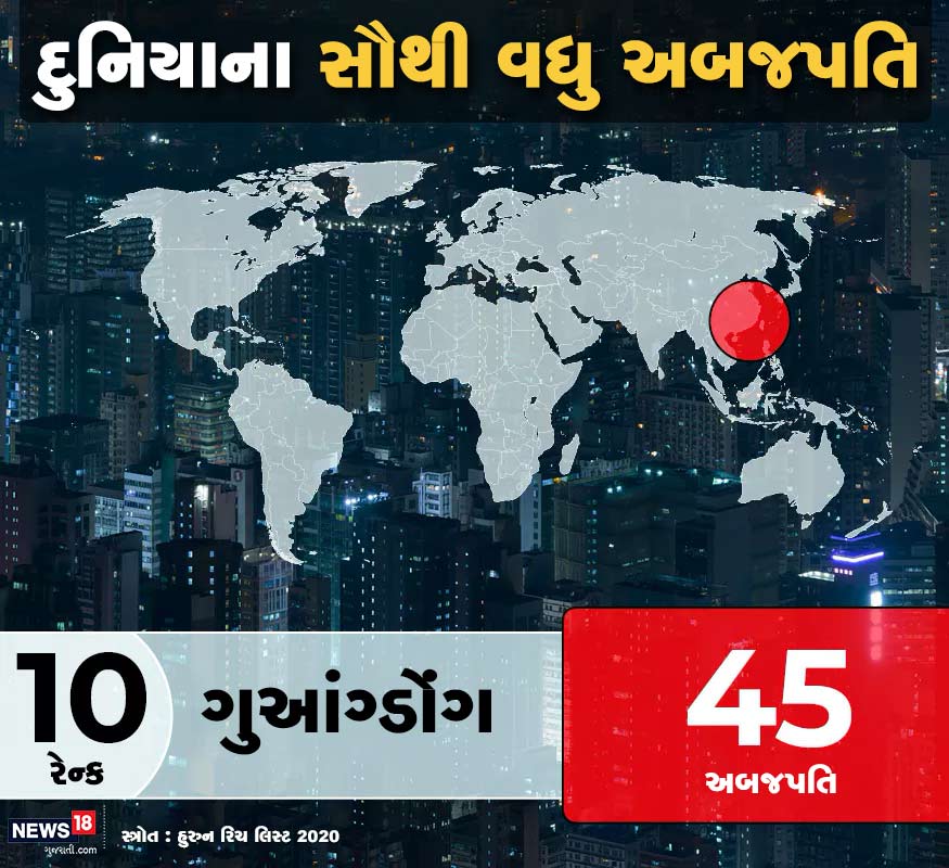 દુનિયાના સૌથી વધુ અબજપતિઓ વાળા ટૉપ દસ શહેરોમાં દસમા સ્થાને ચીનના ગુઆંગ્ડોંગ છે. અહીં કુલ 45 અબજપતિ રહે છે. દુનિયાના સૌથી વધુ અબજપતિઓ વાળા ટૉપ દસ શહેરોમાં દસમા સ્થાને ચીનના ગુઆંગ્ડોંગ છે. અહીં કુલ 45 અબજપતિ રહે છે.