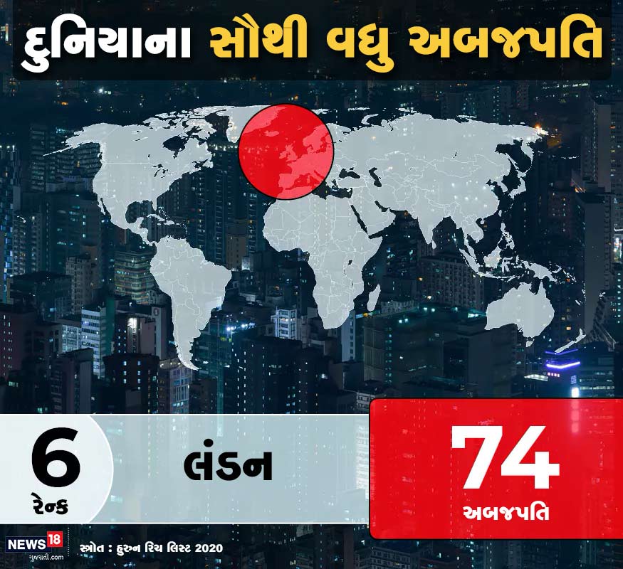સૌથી વધુ અબજપતિઓ વાળા શહેરોમાં છઠ્ઠા સ્થાને યૂકેનું લંડન શહેર આવે છે. ત્યાં કુલ 74 અબજપતિ રહે છે. સૌથી વધુ અબજપતિઓ વાળા શહેરોમાં છઠ્ઠા સ્થાને યૂકેનું લંડન શહેર આવે છે. ત્યાં કુલ 74 અબજપતિ રહે છે.