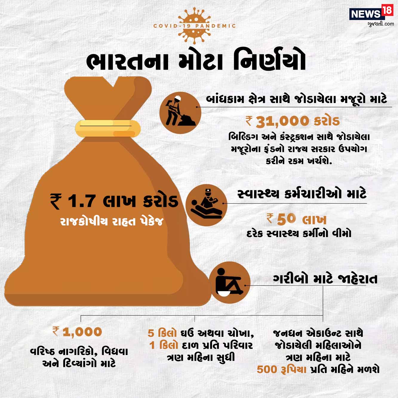 ભારતના નાણા મંત્રી નિર્મલા સિતારમણે 1.7 લાખ કરોડ રૂપિયા લોકોની મદદ કરવા પાછળ ખર્ચવાની જાહેરાત કરી છે. જેમાંથી 31 હજાર કરોડ રૂપિયા કંસ્ટ્રક્શન મજૂરો માટે વાપરવામાં આવશે. જ્યારે સ્વાસ્થ્ય કર્મીઓનો 50 લાખ કરોડોનો વીમો આપવાની જાહેરાત કરવામાં આવી છે. ભારતના નાણા મંત્રી નિર્મલા સિતારમણે 1.7 લાખ કરોડ રૂપિયા લોકોની મદદ કરવા પાછળ ખર્ચવાની જાહેરાત કરી છે. જેમાંથી 31 હજાર કરોડ રૂપિયા કંસ્ટ્રક્શન મજૂરો માટે વાપરવામાં આવશે. જ્યારે સ્વાસ્થ્ય કર્મીઓનો 50 લાખ કરોડોનો વીમો આપવાની જાહેરાત કરવામાં આવી છે.