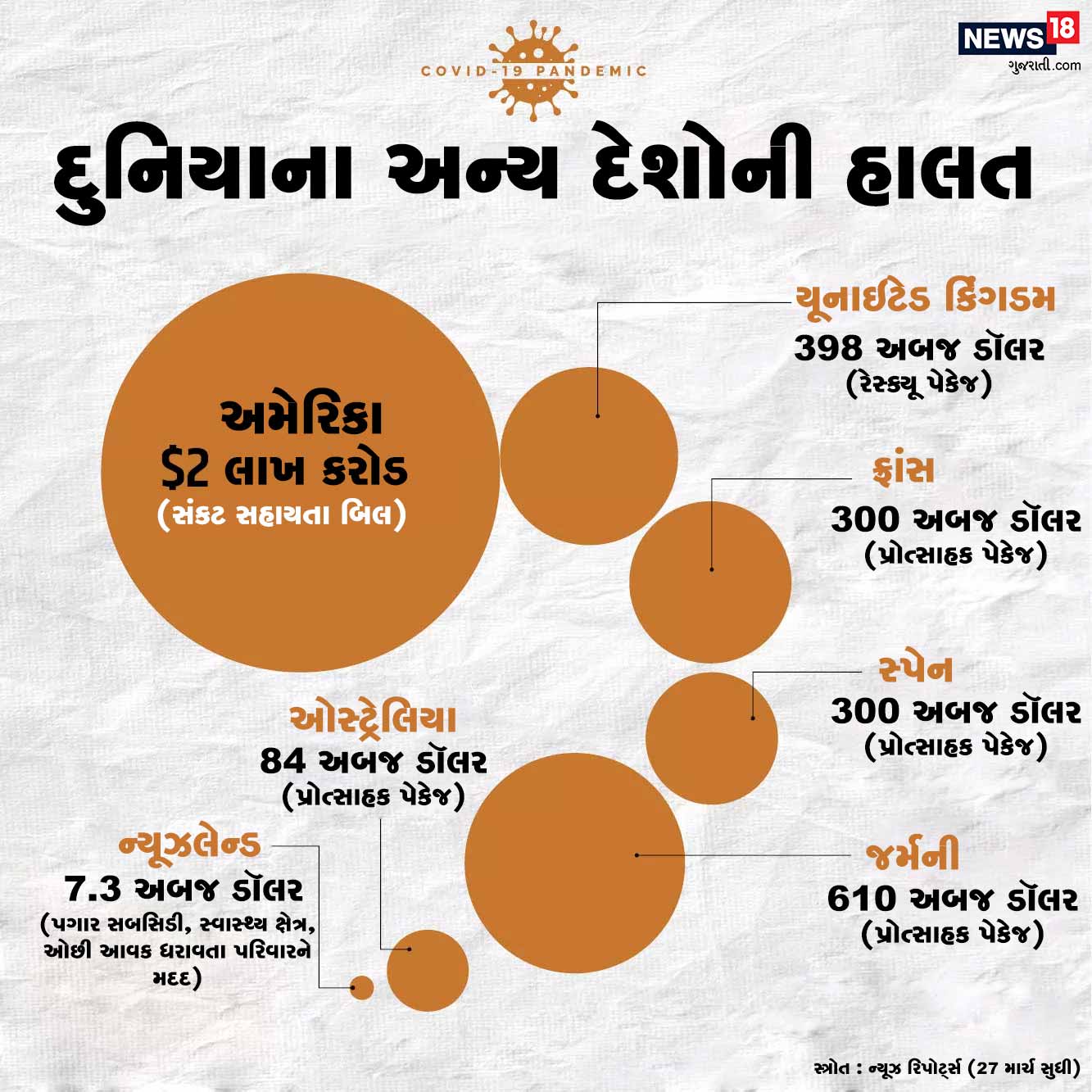 દુનિયાના અન્ય દેશની વાત કરવામાં આવે તો અમેરિકાએ બે લાખ કરોડ ડૉલર ખર્ચવાની જાહેરાત કરી ચુક્યું છે. યૂકે 398 અબજ ડૉલર, સ્પેન 220 અબજ ડૉલર રૂપિયાની મદદની જાહેરાત કરી ચુક્યું છે. દુનિયાના અન્ય દેશની વાત કરવામાં આવે તો અમેરિકાએ બે લાખ કરોડ ડૉલર ખર્ચવાની જાહેરાત કરી ચુક્યું છે. યૂકે 398 અબજ ડૉલર, સ્પેન 220 અબજ ડૉલર રૂપિયાની મદદની જાહેરાત કરી ચુક્યું છે.