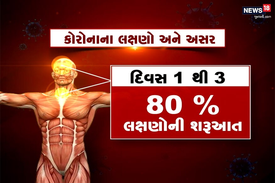 કોરોના વાયરસના શરૂઆતી લક્ષણો એક થી 3 દિવસની અંદર દેખાવાની શરૂઆત થઇ જાય છે. શરૂઆતના 3 દિવસમાં જ કોરોના વાયરસના 80 ટકા લક્ષણો દેખાવા લાગે છે. કોરોના વાયરસના શરૂઆતી લક્ષણો એક થી 3 દિવસની અંદર દેખાવાની શરૂઆત થઇ જાય છે. શરૂઆતના 3 દિવસમાં જ કોરોના વાયરસના 80 ટકા લક્ષણો દેખાવા લાગે છે.