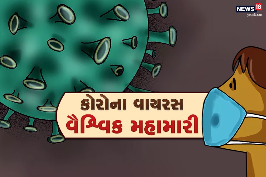 WHOએ કોરોના વાયરસ (Novel coronavirus)ને વૈશ્વિક મહામારી (pandemic) જાહેર કરી દીધો છે. લાખો લોકો હાલમાં તેનો શિકાર છે અને 6 હજારથી વધુ લોકોના મોત થઈ ચૂક્યા છે. આવો જાણીએ કે કોરોના વાયરસનો સૌથી વધુ ખતરો કઈ ઉંમરના લોકોને છે? WHOએ કોરોના વાયરસ (Novel coronavirus)ને વૈશ્વિક મહામારી (pandemic) જાહેર કરી દીધો છે. લાખો લોકો હાલમાં તેનો શિકાર છે અને 6 હજારથી વધુ લોકોના મોત થઈ ચૂક્યા છે. આવો જાણીએ કે કોરોના વાયરસનો સૌથી વધુ ખતરો કઈ ઉંમરના લોકોને છે?