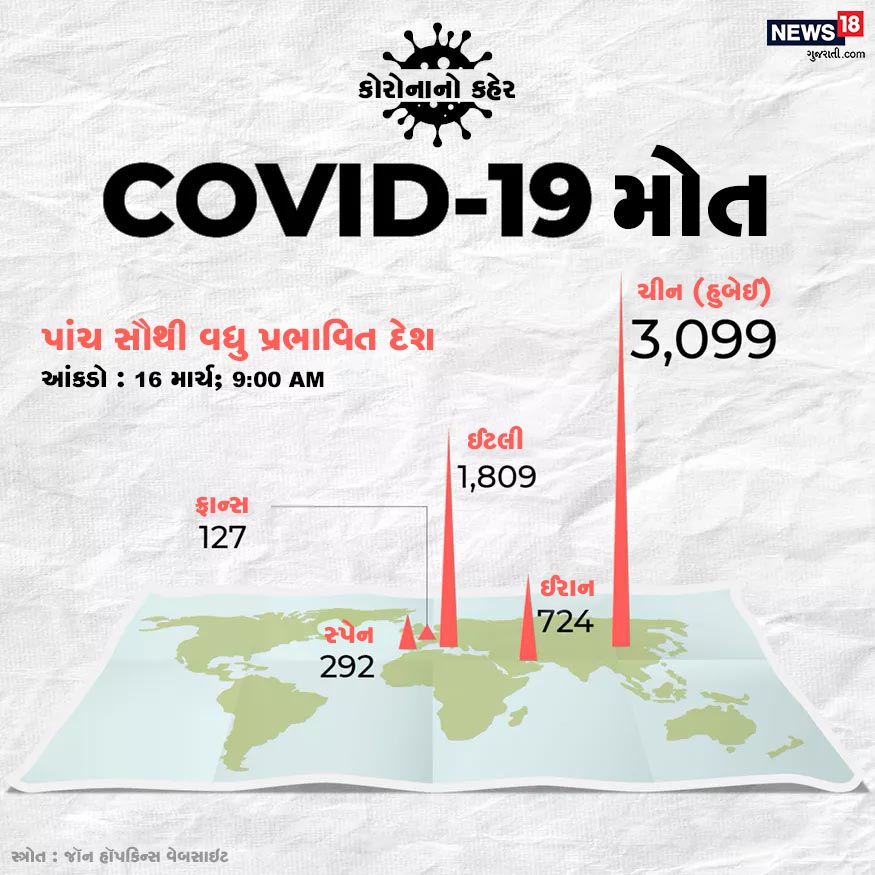 દુનિયામાં સૌથી વધુ પ્રભાવિત દેશોમાં ચીન, ઈટલી, ઈરાન, સ્પેન અને ફ્રાન્સ જેવા નામ છે. ચીનનો હુબેઈ સૌથી વધુ પ્રભાવિત થનારો વિસ્તાર છે. અહીં 3 હજારથી વધુ લોકો પોતાનો જીવ ગુમાવી ચૂક્યા છે. દુનિયામાં સૌથી વધુ પ્રભાવિત દેશોમાં ચીન, ઈટલી, ઈરાન, સ્પેન અને ફ્રાન્સ જેવા નામ છે. ચીનનો હુબેઈ સૌથી વધુ પ્રભાવિત થનારો વિસ્તાર છે. અહીં 3 હજારથી વધુ લોકો પોતાનો જીવ ગુમાવી ચૂક્યા છે.