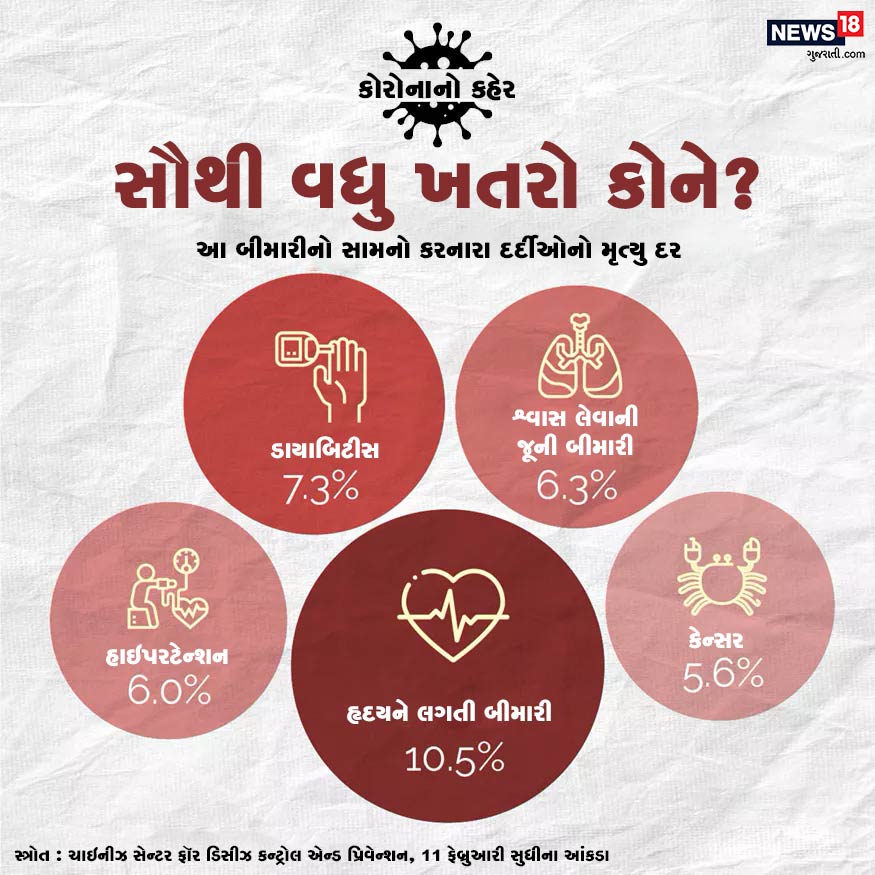 રિપોર્ટ્સ મુજબ, કોરોનાનો શિકાર એવા લોકો સૌથી વધુ છે જે પહેલાથી અનેક બીમારીઓથી ગ્રસ્ત છે. ખાસ કરીને ડાયાબિટીસ, શ્વાસ લેવાની જૂની બીમારી, હૃદયને લગતી બીમારી, કેન્સર વગેરે. રિપોર્ટ્સ મુજબ, કોરોનાનો શિકાર એવા લોકો સૌથી વધુ છે જે પહેલાથી અનેક બીમારીઓથી ગ્રસ્ત છે. ખાસ કરીને ડાયાબિટીસ, શ્વાસ લેવાની જૂની બીમારી, હૃદયને લગતી બીમારી, કેન્સર વગેરે.