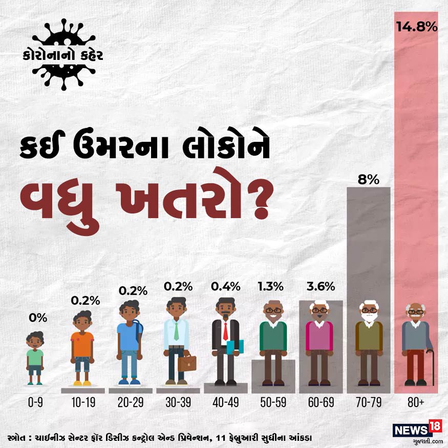 ચાઇનીઝ સેન્ટર ફૉર ડિસીઝ કન્ટ્રોલ એન્ડ પ્રિવેન્શનના રિપોર્ટ મુજબ, કોરોના વાયરસથી સૌથી વધુ અતરો વૃદ્ધ લોકોને છે. એવા લોકો જેમની ઉંમર 80 વર્ષથી વધુ છે. જ્યારે બાળકો ઓછા શિકાર બને છે. ચાઇનીઝ સેન્ટર ફૉર ડિસીઝ કન્ટ્રોલ એન્ડ પ્રિવેન્શનના રિપોર્ટ મુજબ, કોરોના વાયરસથી સૌથી વધુ અતરો વૃદ્ધ લોકોને છે. એવા લોકો જેમની ઉંમર 80 વર્ષથી વધુ છે. જ્યારે બાળકો ઓછા શિકાર બને છે.
