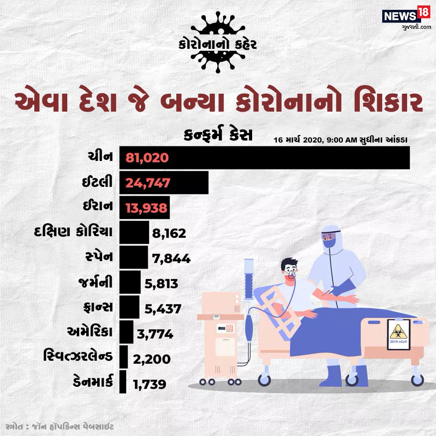 દુનિયામાં કોરોના કે COVID-19થી સૌથી વધુ ચીનમાં ચીનમાં મોત થયા છે. આ ઉપરાંત સૌથી વધુ પ્રભાવિત દેશોમાં ઈટલી અને ઈરાનનો સમાવેશ થાય છે. દુનિયામાં કોરોના કે COVID-19થી સૌથી વધુ ચીનમાં ચીનમાં મોત થયા છે. આ ઉપરાંત સૌથી વધુ પ્રભાવિત દેશોમાં ઈટલી અને ઈરાનનો સમાવેશ થાય છે.