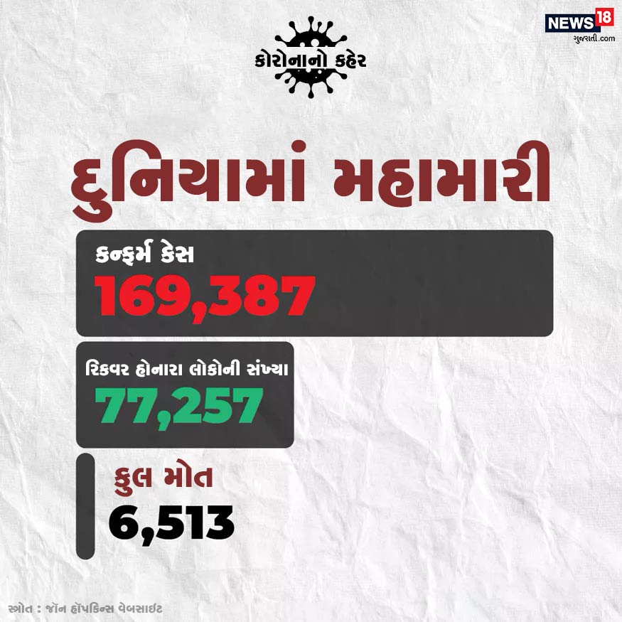 સમગ્ર દુનિયામાં કોરોનાના કુલ કન્ફર્મ કેસ 1.69 લાખથી વધુ છે. તેમાં ફરી સાજા થઈ જનારા લોકોની સંખ્યા 77,257 છે. જ્યારે 6,513 લોકો જીવ ગુમાવી ચૂક્યા છે. સમગ્ર દુનિયામાં કોરોનાના કુલ કન્ફર્મ કેસ 1.69 લાખથી વધુ છે. તેમાં ફરી સાજા થઈ જનારા લોકોની સંખ્યા 77,257 છે. જ્યારે 6,513 લોકો જીવ ગુમાવી ચૂક્યા છે.