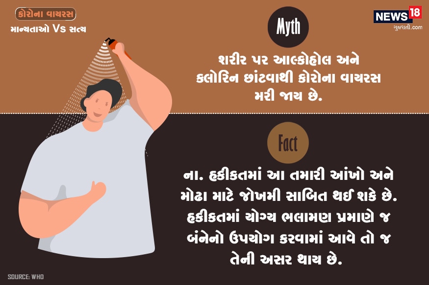 માન્યતા : શરીર પર આલ્કોહોલ અને ક્લોરિન છાંટવાથી કોરોના વાયરસ મરી જાય છે? હકીકત : ના. હકીકતમાં આ તમારી આંખો અને મોઢા માટે જોખમી સાબિત થઈ શકે છે. હકીકતમાં યોગ્ય ભલામણ પ્રમાણે જ બંનેનો ઉપયોગ કરવામાં આવે તો જ તેની અસર થાય છે. માન્યતા : શરીર પર આલ્કોહોલ અને ક્લોરિન છાંટવાથી કોરોના વાયરસ મરી જાય છે? હકીકત : ના. હકીકતમાં આ તમારી આંખો અને મોઢા માટે જોખમી સાબિત થઈ શકે છે. હકીકતમાં યોગ્ય ભલામણ પ્રમાણે જ બંનેનો ઉપયોગ કરવામાં આવે તો જ તેની અસર થાય છે.