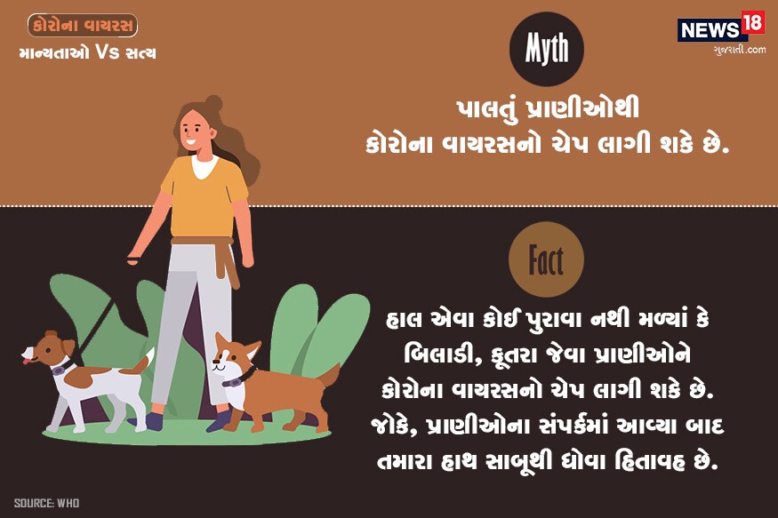 માન્યતા : પાલતું પ્રાણીઓથી કોરોના વાયરસનો ચેપ લાગી શકે છે? હકીકત : હાલ એવા કોઈ પુરાવા નથી મળ્યાં કે બિલાડી, કૂતરા જેવા પ્રાણીઓને કોરોના વાયરસનો ચેપ લાગી શકે છે. જોકે, પ્રાણીઓના સંપર્કમાં આવ્યા બાદ તમારા હાથ સાબૂથી ધોવા હિતાવહ છે. માન્યતા : પાલતું પ્રાણીઓથી કોરોના વાયરસનો ચેપ લાગી શકે છે? હકીકત : હાલ એવા કોઈ પુરાવા નથી મળ્યાં કે બિલાડી, કૂતરા જેવા પ્રાણીઓને કોરોના વાયરસનો ચેપ લાગી શકે છે. જોકે, પ્રાણીઓના સંપર્કમાં આવ્યા બાદ તમારા હાથ સાબૂથી ધોવા હિતાવહ છે.