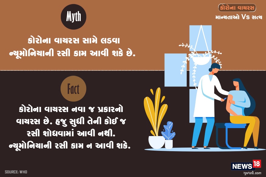 માન્યતા : કોરોના વાયરસ સામે લડવા ન્યૂમોનિયાની રસી કામ આવી શકે છે? હકીકત : કોરોના વાયરસ નવા જ પ્રકારનો વાયરસ છે. હજુ સુધી તેની કોઈ જ રસી શોધવામાં આવી નથી. ન્યૂમોનિયાની રસી કામ ન આવી શકે. માન્યતા : કોરોના વાયરસ સામે લડવા ન્યૂમોનિયાની રસી કામ આવી શકે છે? હકીકત : કોરોના વાયરસ નવા જ પ્રકારનો વાયરસ છે. હજુ સુધી તેની કોઈ જ રસી શોધવામાં આવી નથી. ન્યૂમોનિયાની રસી કામ ન આવી શકે.