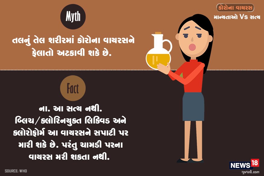 માન્યતા : તલનું તેલ શરીરમાં કોરોના વાયરસને ફેલાતો અટકાવી શકે છે? હકીકત : ના. આ સત્ય નથી. બ્લિચ/ક્લોરિનયુક્ત લિક્વિડ અને ક્લોરોફોર્મ આ વાયરસને સપાટી પર મારી શકે છે. પરંતુ ચામડી પરના વાયરસ મરી શકતા નથી. માન્યતા : તલનું તેલ શરીરમાં કોરોના વાયરસને ફેલાતો અટકાવી શકે છે? હકીકત : ના. આ સત્ય નથી. બ્લિચ/ક્લોરિનયુક્ત લિક્વિડ અને ક્લોરોફોર્મ આ વાયરસને સપાટી પર મારી શકે છે. પરંતુ ચામડી પરના વાયરસ મરી શકતા નથી.