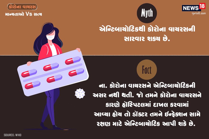 માન્યતા : એન્ટિબાયોટિકથી કોરોના વાયરસની સારવાર શક્ય છે? હકીકત : ના. કોરોના વાયરસને એન્ટિબાયોટિકની અસર નથી થતી. જો તમને કોરોના વાયરસને કારણે હૉસ્પિટલમાં દાખલ કરવામાં આવ્યા હોય તો ડૉક્ટર તમને ઇન્ફેક્શન સામે રક્ષણ માટે એન્ટિબાયોટિક આપી શકે છે. માન્યતા : એન્ટિબાયોટિકથી કોરોના વાયરસની સારવાર શક્ય છે? હકીકત : ના. કોરોના વાયરસને એન્ટિબાયોટિકની અસર નથી થતી. જો તમને કોરોના વાયરસને કારણે હૉસ્પિટલમાં દાખલ કરવામાં આવ્યા હોય તો ડૉક્ટર તમને ઇન્ફેક્શન સામે રક્ષણ માટે એન્ટિબાયોટિક આપી શકે છે.
