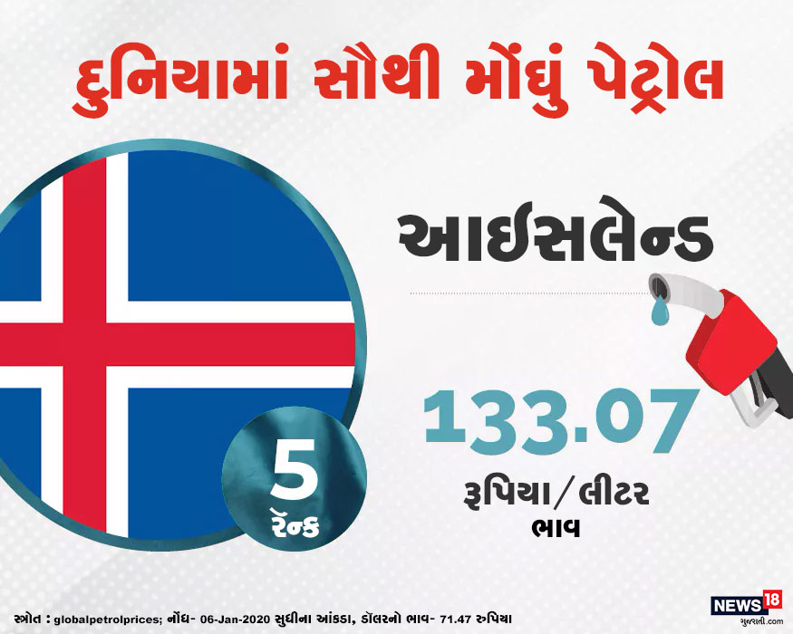દુનિયાના પાંચ દેશ જ્યાં સૌથી મોંઘા ભાવે પેટ્રોલ વેચાય છે, તેમાં પાંચમાં સ્થાને આઇસલેન્ડ છે. ત્યાં એક લીટર પેટ્રોલનો ભાવ 133.07 રૂપિયા છે. દુનિયાના પાંચ દેશ જ્યાં સૌથી મોંઘા ભાવે પેટ્રોલ વેચાય છે, તેમાં પાંચમાં સ્થાને આઇસલેન્ડ છે. ત્યાં એક લીટર પેટ્રોલનો ભાવ 133.07 રૂપિયા છે.