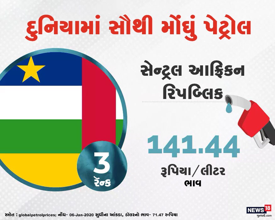 દુનિયામાં ત્રીજો સ્થાને સેન્ટ્રલ આફ્રીકન રિપબ્લિક છે અહીં, એક લીટર પેટ્રોલનો ભાવ 141.44 રુપિયા છે. દુનિયામાં ત્રીજો સ્થાને સેન્ટ્રલ આફ્રીકન રિપબ્લિક છે અહીં, એક લીટર પેટ્રોલનો ભાવ 141.44 રુપિયા છે.