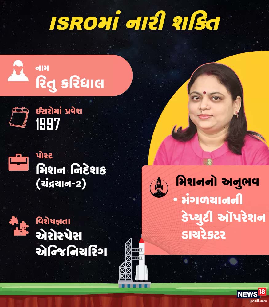 મિશન મંગળયાનની ડેપ્યુટી ઑપરેશન ડૉયરેક્ટર રહેલાં રિતુ કરિધાલે 1997માં ઇસરોમાં જોડાયા હતા. તેઓ મિશન નિદેશના પદ પર કાર્યરત છે. મિશન મંગળયાનની ડેપ્યુટી ઑપરેશન ડૉયરેક્ટર રહેલાં રિતુ કરિધાલે 1997માં ઇસરોમાં જોડાયા હતા. તેઓ મિશન નિદેશના પદ પર કાર્યરત છે.