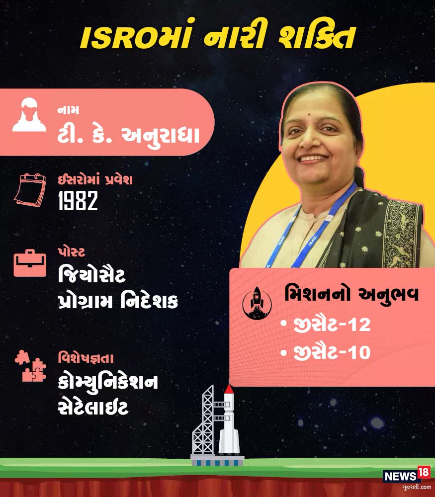 ટીકે અનુરાધા જિયોસૈટ પ્રોગ્રામ નિદેશકના પદ પર ઇસરોમાં કાર્યરત છે. તેઓએ કોમ્યુનિકેશન સેટેલાઇટમાં વિશેષજ્ઞતા મેળવી છે. તેઓએ જીસૈટ-12 અને જીસૈટ-10નો અનુભવ છે. ટીકે અનુરાધા જિયોસૈટ પ્રોગ્રામ નિદેશકના પદ પર ઇસરોમાં કાર્યરત છે. તેઓએ કોમ્યુનિકેશન સેટેલાઇટમાં વિશેષજ્ઞતા મેળવી છે. તેઓએ જીસૈટ-12 અને જીસૈટ-10નો અનુભવ છે.