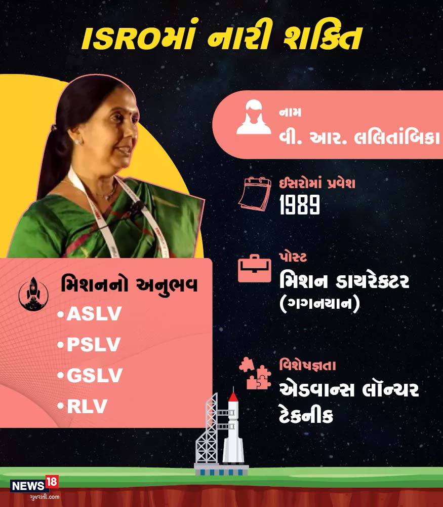 ASLV, PSLV, GSLV અને RLV જેવા મિશનોનો હિસ્સો રહેલાં વી. આર. લલિતાંબિકા 1989થી ઇસરોમાં કાર્યરત છે. ASLV, PSLV, GSLV અને RLV જેવા મિશનોનો હિસ્સો રહેલાં વી. આર. લલિતાંબિકા 1989થી ઇસરોમાં કાર્યરત છે.