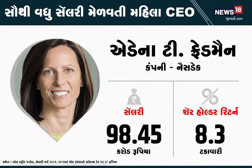 વૉલ સ્ટ્રીટ જર્નલના રિપોર્ટ મુજબ, દુનિયામાં સૌથી વધુ સૅલરી મેળવનારી ટૉપ 5 મહિલાઓમાં પાંચમાં સ્થાને એડેના ટી. ફ્રેડમૈન છે. તેઓ નૈસડેક કંપનીના સીઈઓ છે અને 2018માં તેમની સૅલરી 98.45 કરોડ રૂપિયા હતી. વૉલ સ્ટ્રીટ જર્નલના રિપોર્ટ મુજબ, દુનિયામાં સૌથી વધુ સૅલરી મેળવનારી ટૉપ 5 મહિલાઓમાં પાંચમાં સ્થાને એડેના ટી. ફ્રેડમૈન છે. તેઓ નૈસડેક કંપનીના સીઈઓ છે અને 2018માં તેમની સૅલરી 98.45 કરોડ રૂપિયા હતી.