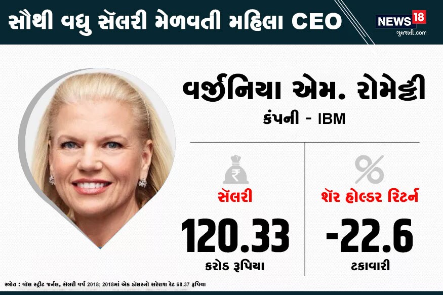 આ યાદીમાં ચોથા સ્થાને IBM કંપનીની સીઈઓ વર્જીનિયા એમ. રોમેટ્ટી છે. 2018માં તેમની સૅલરી 120.33 કરોડ રૂપિયા હતી. આ યાદીમાં ચોથા સ્થાને IBM કંપનીની સીઈઓ વર્જીનિયા એમ. રોમેટ્ટી છે. 2018માં તેમની સૅલરી 120.33 કરોડ રૂપિયા હતી.