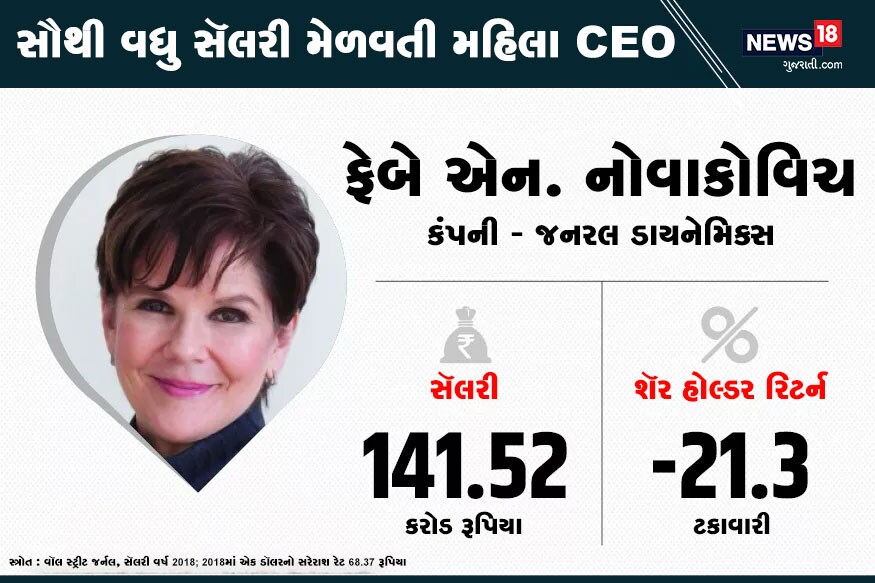સૌથી વધુ સૅલરી મેળવનારી મહિલા સીઈઓની યાદીમાં ત્રીજા સ્થાને ફેબે એન. નોવાકોવિચ છે. 2018માં તેમની સૅલરી વાર્ષિક 141.52 કરોડ રૂપિયા હતી. સૌથી વધુ સૅલરી મેળવનારી મહિલા સીઈઓની યાદીમાં ત્રીજા સ્થાને ફેબે એન. નોવાકોવિચ છે. 2018માં તેમની સૅલરી વાર્ષિક 141.52 કરોડ રૂપિયા હતી.
