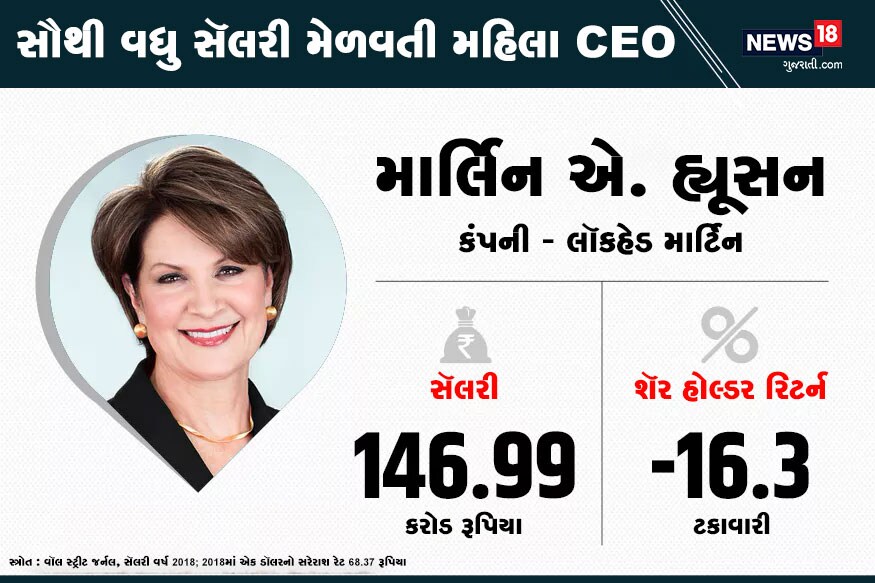 બીજા સ્થાને લૉકહેડ માર્ટિનની સાઈઓ માર્લિન એ. હ્યૂસન છે. તેમની વાર્ષિક સૅલરી 146.99 કરોડ રૂપિયા હતી. બીજા સ્થાને લૉકહેડ માર્ટિનની સાઈઓ માર્લિન એ. હ્યૂસન છે. તેમની વાર્ષિક સૅલરી 146.99 કરોડ રૂપિયા હતી.