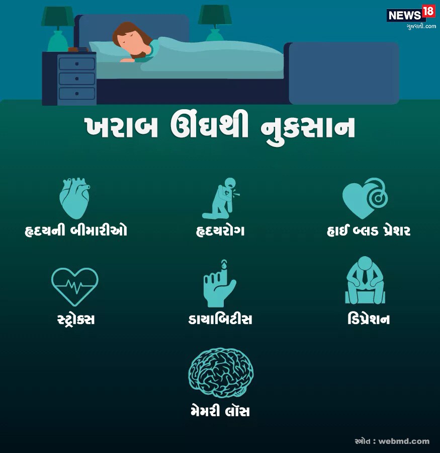પોતાની જિંદગીમાં જો તમે 8 કલાક સારી ઊંઘ નથી લેતા તો તેનાથી અનેક નુકસાન થાય છે. હૃદયની બીમારીઓ, હાઈ બ્લડ પ્રેશર, સ્ટ્રોક્સ, ડાયાબિટિસ, ડિપ્રેશન અને મેમરી લૉસ જેવી ગંભીર સમસ્યાઓ પૂરતી ઊંઘ ન લેવાના કારણે થઈ શકે છે. પોતાની જિંદગીમાં જો તમે 8 કલાક સારી ઊંઘ નથી લેતા તો તેનાથી અનેક નુકસાન થાય છે. હૃદયની બીમારીઓ, હાઈ બ્લડ પ્રેશર, સ્ટ્રોક્સ, ડાયાબિટિસ, ડિપ્રેશન અને મેમરી લૉસ જેવી ગંભીર સમસ્યાઓ પૂરતી ઊંઘ ન લેવાના કારણે થઈ શકે છે.