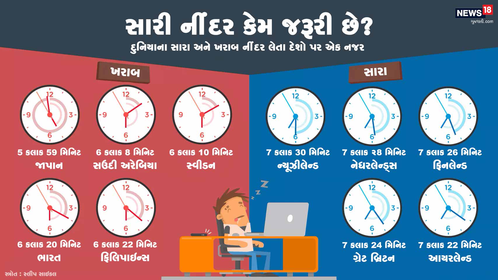 સ્લીપ સાઇકલ વેબસાઇટ મુજબ, ખરાબ ઊંઘ લેનારા દેશોમાં જાપાન, સઉદી અરેબિયા, સ્વીડન, ભારત અને ફિલિપાઇન્સ જેવા દેશ સામેલ છે. જ્યારે સારી નીંદર લેવાના મામલામાં ન્યૂઝીલેન્ડ, નેધરલેન્ડ્સ, ફિનલેન્ડ, ગ્રેટ બ્રિટન અને આયરલેન્ડ જેવા દેશ છે. સ્લીપ સાઇકલ વેબસાઇટ મુજબ, ખરાબ ઊંઘ લેનારા દેશોમાં જાપાન, સઉદી અરેબિયા, સ્વીડન, ભારત અને ફિલિપાઇન્સ જેવા દેશ સામેલ છે. જ્યારે સારી નીંદર લેવાના મામલામાં ન્યૂઝીલેન્ડ, નેધરલેન્ડ્સ, ફિનલેન્ડ, ગ્રેટ બ્રિટન અને આયરલેન્ડ જેવા દેશ છે.