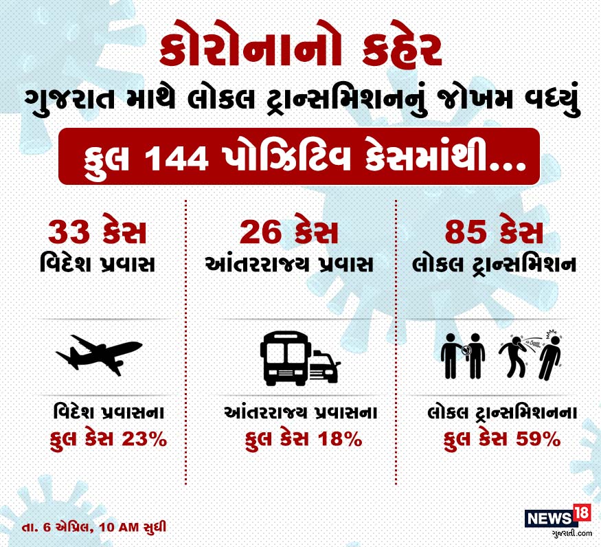 કોરોના પોઝિટિવના સૌથી વધારે 64 કેસ અમદાવાદ જિલ્લામાં નોંધાયા છે. અમદાવાદ પછી ક્રમશ: સુરત, ભાવનગર, ગાંધીનગર, વડોદરા અને રાજકોટમાં બે આંકડામાં કોરોના પોઝિટિવ કેસ નોંધાય છે. કોરોના પોઝિટિવના સૌથી વધારે 64 કેસ અમદાવાદ જિલ્લામાં નોંધાયા છે. અમદાવાદ પછી ક્રમશ: સુરત, ભાવનગર, ગાંધીનગર, વડોદરા અને રાજકોટમાં બે આંકડામાં કોરોના પોઝિટિવ કેસ નોંધાય છે.