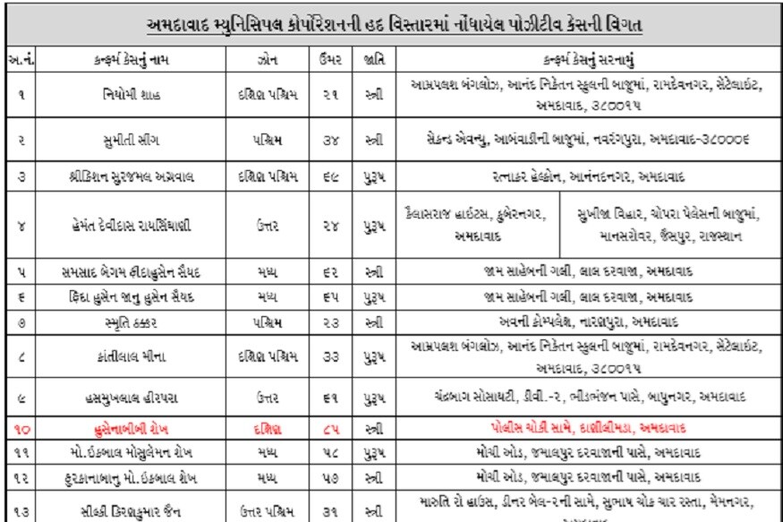 મ્યુનિસિપલ કમિશનર વિજય નહેરાએ એક અખબારની યાદી જાહેરાત કરતા જણાવ્યું છે કે શહેરમાં તાજેતરમાં પરિસ્થિતિના પગલે અમદાવાદ મહાનગર વિસ્તારમાં પોઝિટિવ કેસના સંપર્કમાં આવેલા વ્યક્તિની વિગતો મેળવવાનાં પડતી મુશ્કેલી તેમજ જન સામાન્ય આરોગ્યને ધ્યાનમાં રાખી આ પ્રકારના પોઝિટિલ જણાય આવેલ વ્યક્તિના નામ જાહેર કરવાનો નિર્ણય એએમસી દ્વારા લેવામાં આવ્યો છે. જેથી કરીને કોવિડ-19 પોઝિટિવ વ્યક્તિના સંપર્કમાં આવેલ વ્યક્તિ પોતાની રીતે હોમ ક્વોરેન્ટાઇન કરી શકે અને મહાનગરપાલિકાને સ્વૈચ્છિક જાણકારી આપી શકે મ્યુનિસિપલ કમિશનર વિજય નહેરાએ એક અખબારની યાદી જાહેરાત કરતા જણાવ્યું છે કે શહેરમાં તાજેતરમાં પરિસ્થિતિના પગલે અમદાવાદ મહાનગર વિસ્તારમાં પોઝિટિવ કેસના સંપર્કમાં આવેલા વ્યક્તિની વિગતો મેળવવાનાં પડતી મુશ્કેલી તેમજ જન સામાન્ય આરોગ્યને ધ્યાનમાં રાખી આ પ્રકારના પોઝિટિલ જણાય આવેલ વ્યક્તિના નામ જાહેર કરવાનો નિર્ણય એએમસી દ્વારા લેવામાં આવ્યો છે. જેથી કરીને કોવિડ-19 પોઝિટિવ વ્યક્તિના સંપર્કમાં આવેલ વ્યક્તિ પોતાની રીતે હોમ ક્વોરેન્ટાઇન કરી શકે અને મહાનગરપાલિકાને સ્વૈચ્છિક જાણકારી આપી શકે