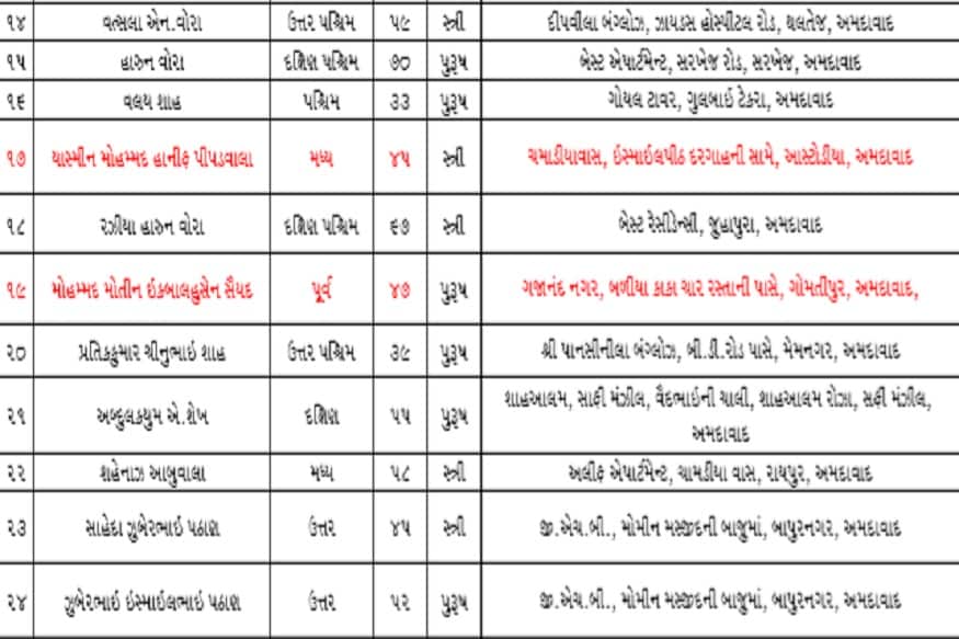 વધુમા કમિશનરે જણાવ્યું હતું કે આ રીતે જાહેર થયેલ નામ સાથે કોઇ પણ વ્યક્તિ ભેદભાવપૂર્વક વર્તન કરશે. તેમની સામે કાયદાકીય કાર્યવાહી પણ કરવામાં આવશે. મહત્વપૂર્ણ છે કે અમદાવાદ શહેરમાં 1 એપ્રિલ સાંજના 7 વાગ્યા સુધીમાં 31 કેસ નોધાયા છે . જે અંતર્ગત છેલ્લા ચોવીસ કલાકમાં 8 કેસ નોધાયો છે. 31 કેસ પૈકી 15 વિદેશી, 6 આંતરરાજ્ય અને 10 સ્થાનિક કેસ હોવાનું બહાર આવ્યું છે. આ ઉપરાત ૩ લોકોના મોત અમદાવાદ શહેરમાં કોરોના વાયરસના પગલે થયા છે. વધુમા કમિશનરે જણાવ્યું હતું કે આ રીતે જાહેર થયેલ નામ સાથે કોઇ પણ વ્યક્તિ ભેદભાવપૂર્વક વર્તન કરશે. તેમની સામે કાયદાકીય કાર્યવાહી પણ કરવામાં આવશે. મહત્વપૂર્ણ છે કે અમદાવાદ શહેરમાં 1 એપ્રિલ સાંજના 7 વાગ્યા સુધીમાં 31 કેસ નોધાયા છે . જે અંતર્ગત છેલ્લા ચોવીસ કલાકમાં 8 કેસ નોધાયો છે. 31 કેસ પૈકી 15 વિદેશી, 6 આંતરરાજ્ય અને 10 સ્થાનિક કેસ હોવાનું બહાર આવ્યું છે. આ ઉપરાત ૩ લોકોના મોત અમદાવાદ શહેરમાં કોરોના વાયરસના પગલે થયા છે.