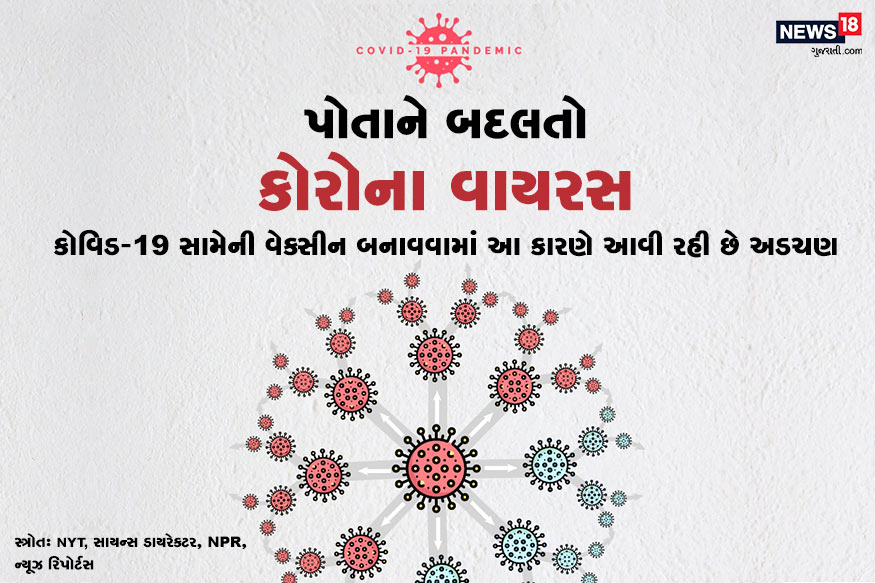 કોરોના વાયરસ (COVID-19)થી બચવા માટે દુનિયાના એક દેશ વેક્સીન (Virus vaccine) શોધવામાં લાગી ગયા છે. હાવર્ડ અને ઇઝરાયેલે ટૂંક સમયમાં આ વેક્સીનના મનુષ્ય પર ટ્રાયલ કરવાનો પણ દાવો કર્યો છે. પરંતુ જાણીએ કે વેક્સીન તૈયાર કરવાના કામમાં કેમ આટલી મુશ્કેલી ઊભી થઈ રહી છે. શું વાયરસનું મ્યૂટેશન (mutating SARS-CoV2) તેનું મોટું કારણ છે? કોરોના વાયરસ (COVID-19)થી બચવા માટે દુનિયાના એક દેશ વેક્સીન (Virus vaccine) શોધવામાં લાગી ગયા છે. હાવર્ડ અને ઇઝરાયેલે ટૂંક સમયમાં આ વેક્સીનના મનુષ્ય પર ટ્રાયલ કરવાનો પણ દાવો કર્યો છે. પરંતુ જાણીએ કે વેક્સીન તૈયાર કરવાના કામમાં કેમ આટલી મુશ્કેલી ઊભી થઈ રહી છે. શું વાયરસનું મ્યૂટેશન (mutating SARS-CoV2) તેનું મોટું કારણ છે?