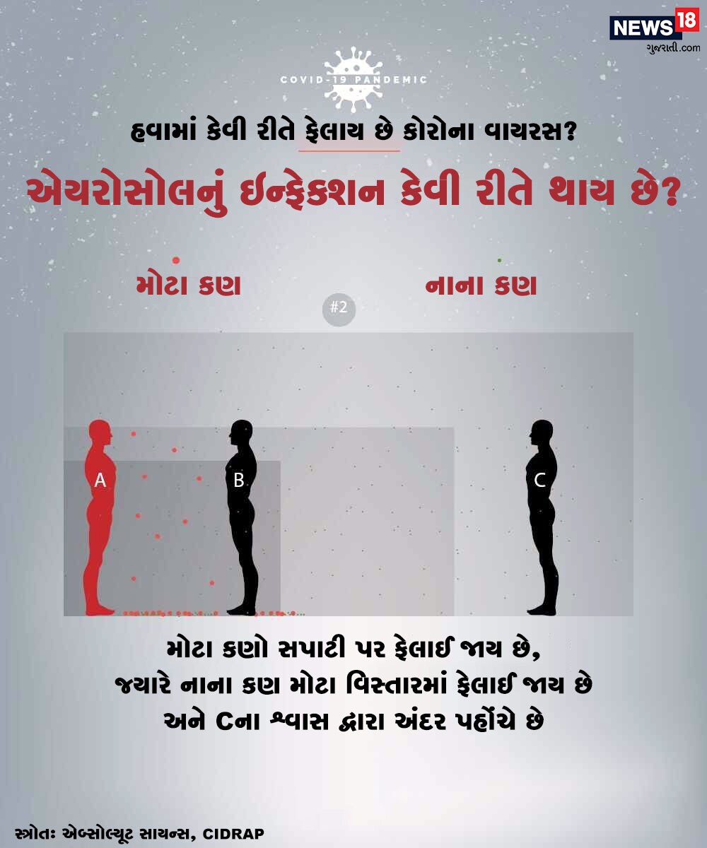 મોટા કણો થોડીવાર હવામાં રોકાઈને સપાટી પર પડી જાય છે અને કલાકો સુધી જીવિત રહે છે. બીજી તરફ, નાના કણ હવામાં તરતા રહે છે. તેથી સોશિયલ ડિસ્ટન્સિંગ તેનાથી બચવાનો સૌથી સારો ઉપાય છે. મોટા કણો થોડીવાર હવામાં રોકાઈને સપાટી પર પડી જાય છે અને કલાકો સુધી જીવિત રહે છે. બીજી તરફ, નાના કણ હવામાં તરતા રહે છે. તેથી સોશિયલ ડિસ્ટન્સિંગ તેનાથી બચવાનો સૌથી સારો ઉપાય છે.