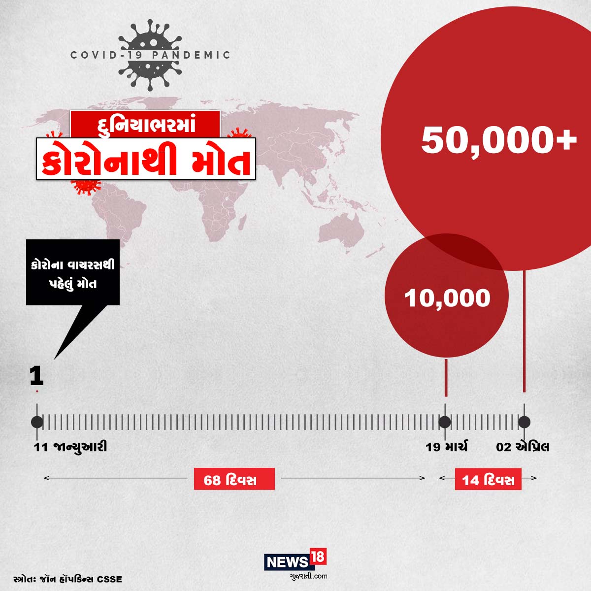 જૉન હોપકિન્સ CSSEના આંકડાઓ મુજબ, 11 જાન્યુઆરીએ પહેલો કોરોના વાયરસ કેસના દર્દીનું મોત થયું હતું પરંતુ માત્ર અઢી મહિના જેટલા સમયમાં આ આંકડો 50 હજારને પાર પહોંચી ગયો છે. જૉન હોપકિન્સ CSSEના આંકડાઓ મુજબ, 11 જાન્યુઆરીએ પહેલો કોરોના વાયરસ કેસના દર્દીનું મોત થયું હતું પરંતુ માત્ર અઢી મહિના જેટલા સમયમાં આ આંકડો 50 હજારને પાર પહોંચી ગયો છે.
