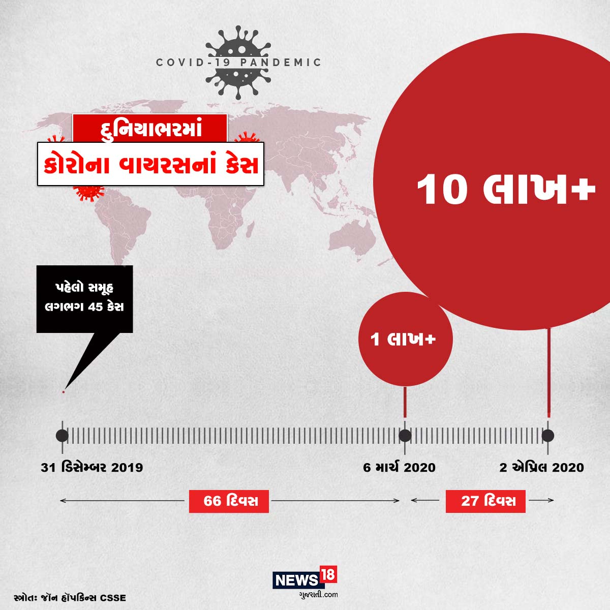 31 ડિસેમ્બર 2019ના રોજ પહેલીવાર કોરોના વાયરસનો મામલે સામે આવ્યો હતો જ્યારે 2 એપ્રિલ 2020 સુધી તેનાથી સંક્રમિતનો સંખ્યા 10 લાખ પાર કરી ગઈ છે. 31 ડિસેમ્બર 2019ના રોજ પહેલીવાર કોરોના વાયરસનો મામલે સામે આવ્યો હતો જ્યારે 2 એપ્રિલ 2020 સુધી તેનાથી સંક્રમિતનો સંખ્યા 10 લાખ પાર કરી ગઈ છે.