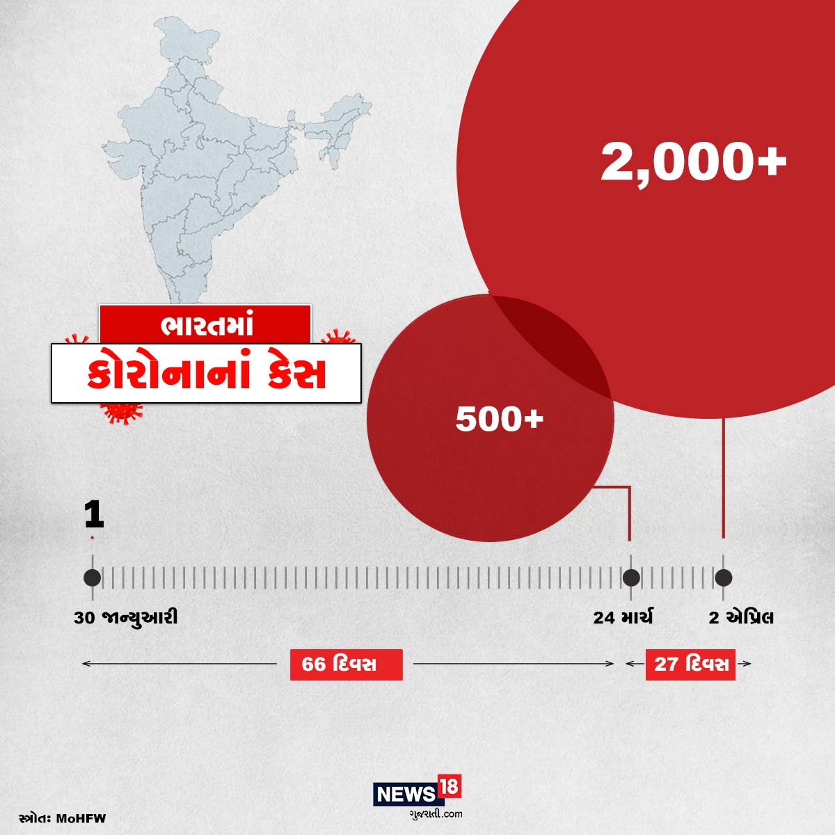 ભારતમાં 30 જાન્યુઆરીએ કોરોના વાયરસનો પહેલો સંક્રમિત કેસ સામે આવ્યો હતો. જ્યારે 2 એપ્રિલ 2020 સુધી આ આંકડો વધીને 2000થી વધુ થઈ ગયો. ભારતમાં 30 જાન્યુઆરીએ કોરોના વાયરસનો પહેલો સંક્રમિત કેસ સામે આવ્યો હતો. જ્યારે 2 એપ્રિલ 2020 સુધી આ આંકડો વધીને 2000થી વધુ થઈ ગયો.