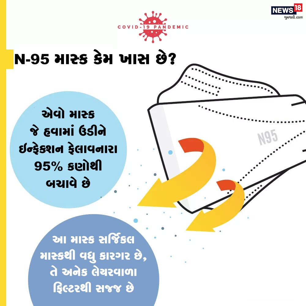 કોરોના વાયરસ (COVID-19)થી બચવા માટે સ્વાસ્થ્યકર્મીઓને N-95 માસ્ક (N-95 Face Mask)ની તાતી જરૂર હોય છે. જાણો કેટલી ખૂબીઓથી સજ્જ (Benefits of Wearing Mask) હોય છે એડવાન્સ ટેકનીકવાળો આ માસ્ક... કોરોના વાયરસ (COVID-19)થી બચવા માટે સ્વાસ્થ્યકર્મીઓને N-95 માસ્ક (N-95 Face Mask)ની તાતી જરૂર હોય છે. જાણો કેટલી ખૂબીઓથી સજ્જ (Benefits of Wearing Mask) હોય છે એડવાન્સ ટેકનીકવાળો આ માસ્ક...