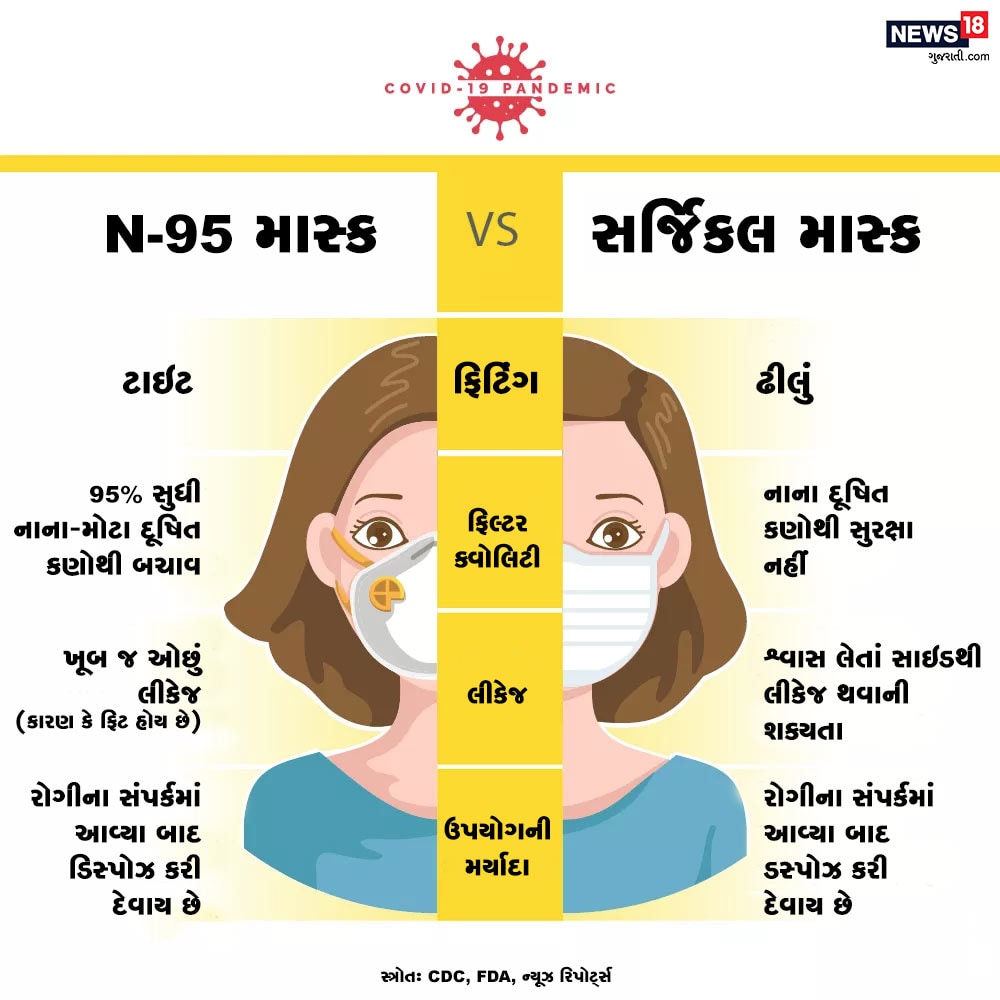 N-95 માસ્કની ખાસિયત હોય છે કે તેમાં લીકેજ નથી થતું. એટલે કે શ્વાસ લેતી વખતે કિનારથી હવા નથી પ્રવેશી શકતી. જે 95% આપને કણોથી બચાવે છે. N-95 માસ્કની ખાસિયત હોય છે કે તેમાં લીકેજ નથી થતું. એટલે કે શ્વાસ લેતી વખતે કિનારથી હવા નથી પ્રવેશી શકતી. જે 95% આપને કણોથી બચાવે છે.