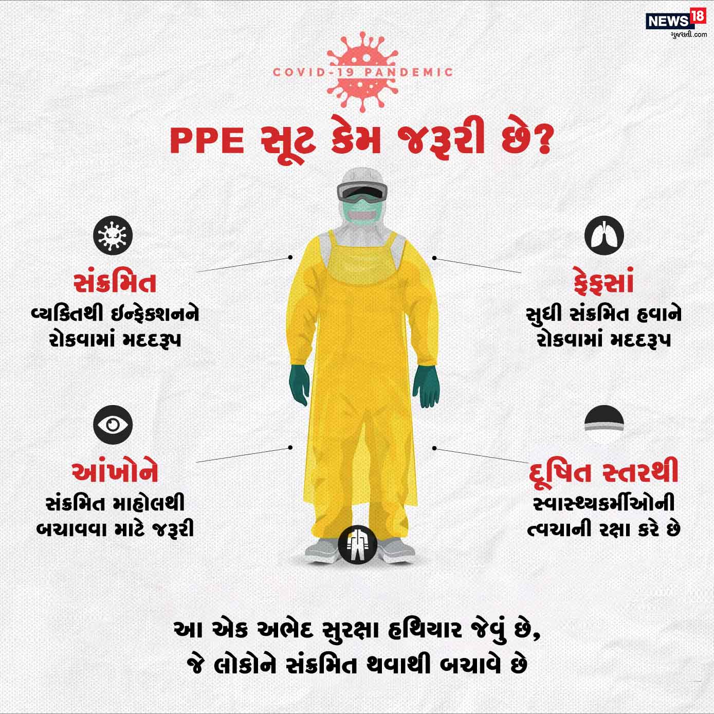 આ PPE સૂટની મદદથી સ્વાસ્થ્યકર્મીઓની આંખો અને ફેફસાંની રક્ષા થાય છે. તે સમગ્ર શરીરને કવર કરે છે. આ PPE સૂટની મદદથી સ્વાસ્થ્યકર્મીઓની આંખો અને ફેફસાંની રક્ષા થાય છે. તે સમગ્ર શરીરને કવર કરે છે.