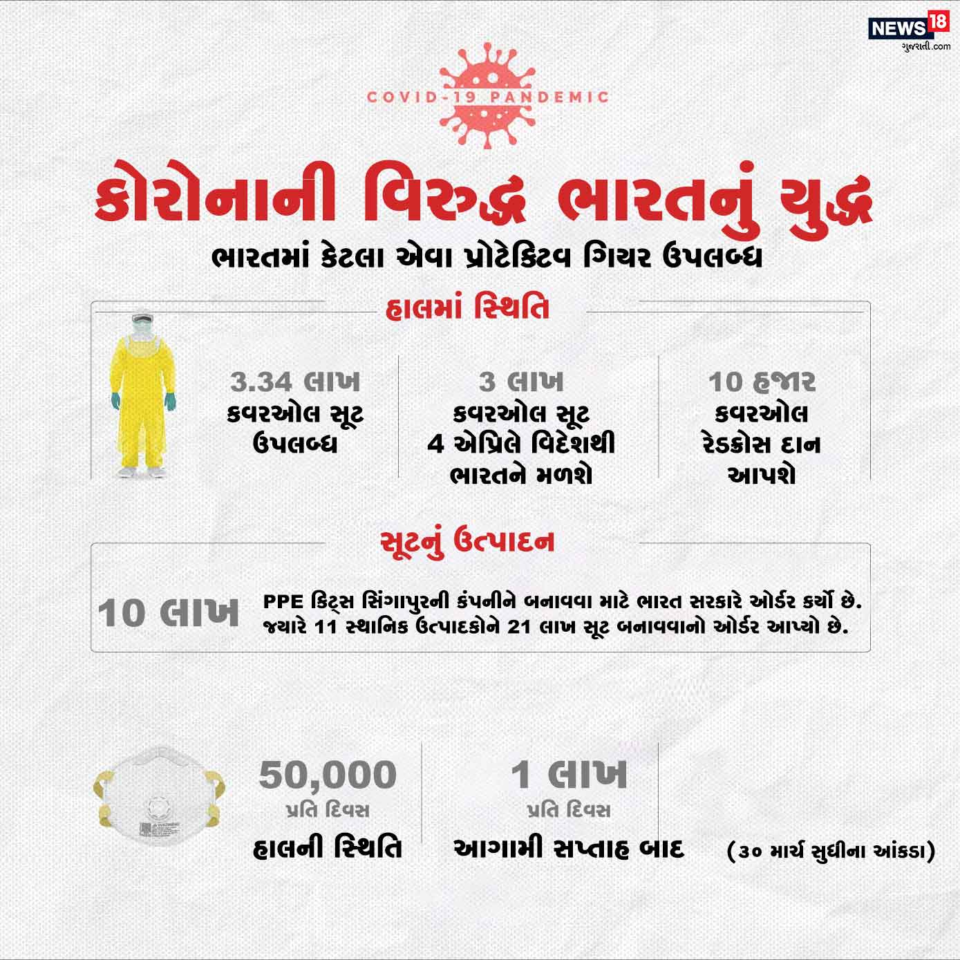ભારતમાં 30 માર્ચ સુધીના ડેટા મુજબ, 3.34 લાખ PPE સૂટ ઉપલબ્ધ છે. 3 લાખ સૂટ 4 એપ્રિલ સુધી ભારતને વિદેશોથી મળશે, જ્યારે 10 હજાર PPE સૂટ રેડ ક્રોસ પૂરાં પાડશે. 10 લાખ વધારાના સૂટનો ઓર્ડર સિંગાપુરની એક કંપનીને આપવામાં આવ્યો છે. જ્યારે 11 સ્થાનિક ઉત્પાદકોને 21 લાખ સૂટ બનાવવાનો ઓર્ડર પણ ભારત સરકારે આપ્યો છે. ભારતમાં 30 માર્ચ સુધીના ડેટા મુજબ, 3.34 લાખ PPE સૂટ ઉપલબ્ધ છે. 3 લાખ સૂટ 4 એપ્રિલ સુધી ભારતને વિદેશોથી મળશે, જ્યારે 10 હજાર PPE સૂટ રેડ ક્રોસ પૂરાં પાડશે. 10 લાખ વધારાના સૂટનો ઓર્ડર સિંગાપુરની એક કંપનીને આપવામાં આવ્યો છે. જ્યારે 11 સ્થાનિક ઉત્પાદકોને 21 લાખ સૂટ બનાવવાનો ઓર્ડર પણ ભારત સરકારે આપ્યો છે.