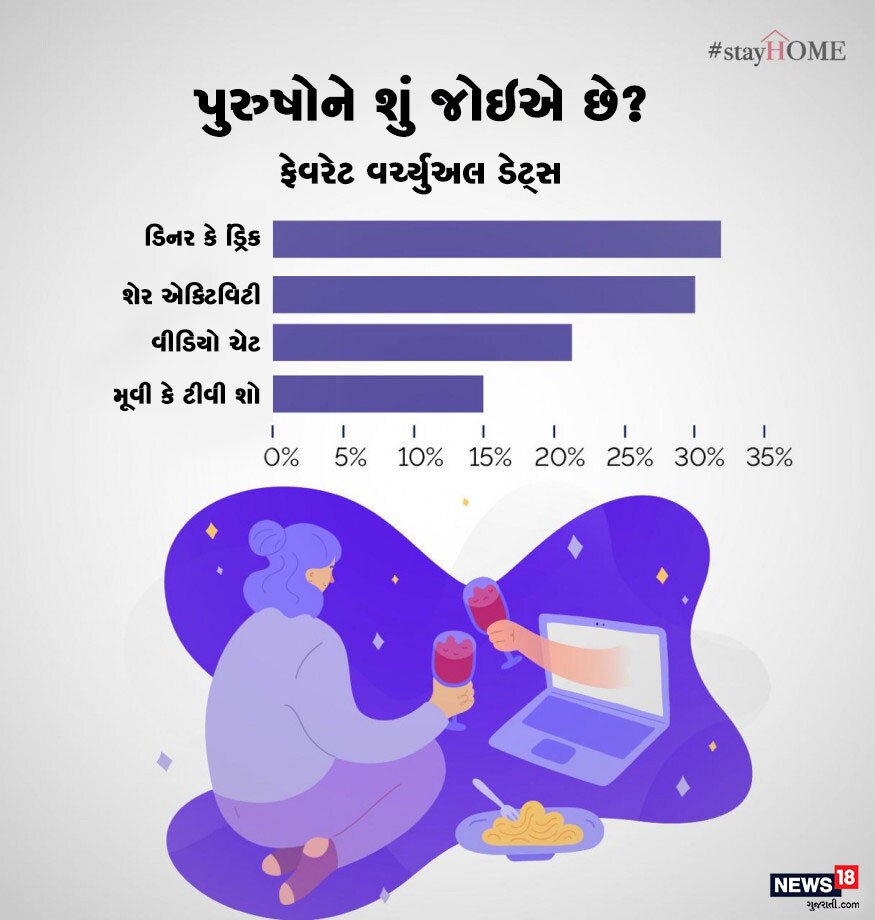 ભારતીય પુરુષોને આ ઓનલાઇન ડેટિંગ એપથી એવું કોઇ પાર્ટનર જોઇએ છે જેની સાથે તે ડિનર કે ડ્રિંક કરી શકે. તો કેટલાક લોકોએ શેર એક્ટિવિટી પણ સાથે કરવામાં રસ બતાવ્યો છે. જો કે વીડિયો ચેટ અને મુવી જોવામાં પુરુષોએ ઓનલાઇન ડેટિંગ એપમાં ઓછો રસ બતાવ્યો છે. ભારતીય પુરુષોને આ ઓનલાઇન ડેટિંગ એપથી એવું કોઇ પાર્ટનર જોઇએ છે જેની સાથે તે ડિનર કે ડ્રિંક કરી શકે. તો કેટલાક લોકોએ શેર એક્ટિવિટી પણ સાથે કરવામાં રસ બતાવ્યો છે. જો કે વીડિયો ચેટ અને મુવી જોવામાં પુરુષોએ ઓનલાઇન ડેટિંગ એપમાં ઓછો રસ બતાવ્યો છે.